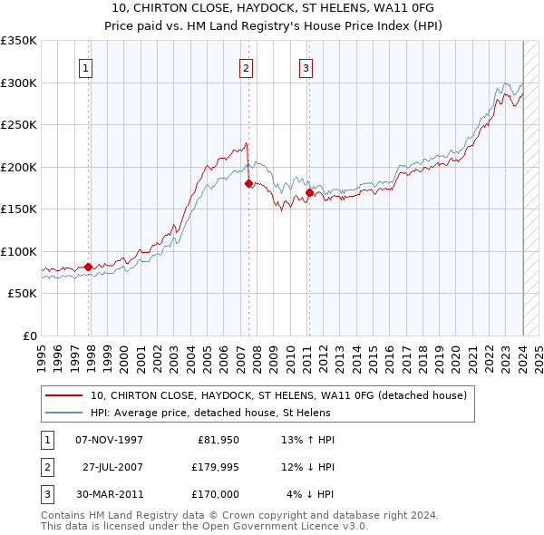 10, CHIRTON CLOSE, HAYDOCK, ST HELENS, WA11 0FG: Price paid vs HM Land Registry's House Price Index