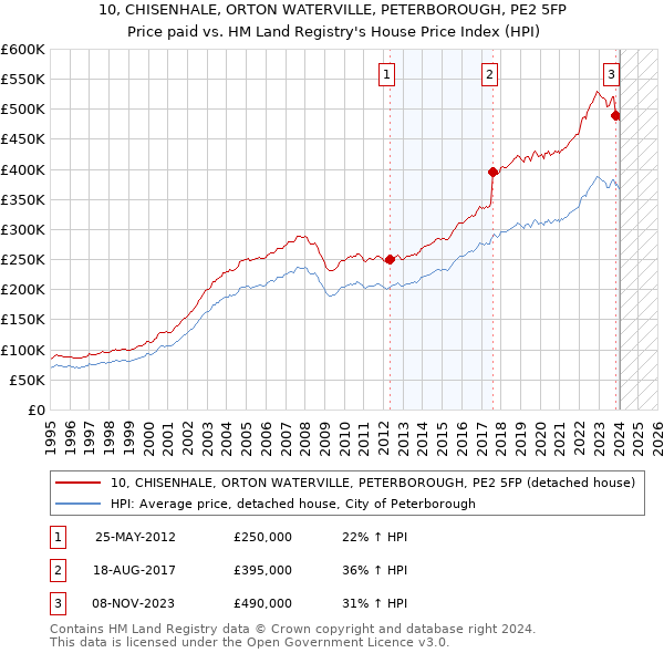 10, CHISENHALE, ORTON WATERVILLE, PETERBOROUGH, PE2 5FP: Price paid vs HM Land Registry's House Price Index