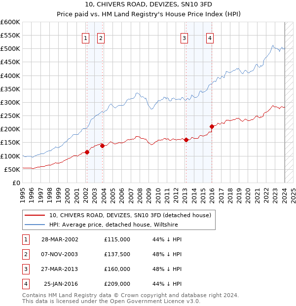 10, CHIVERS ROAD, DEVIZES, SN10 3FD: Price paid vs HM Land Registry's House Price Index