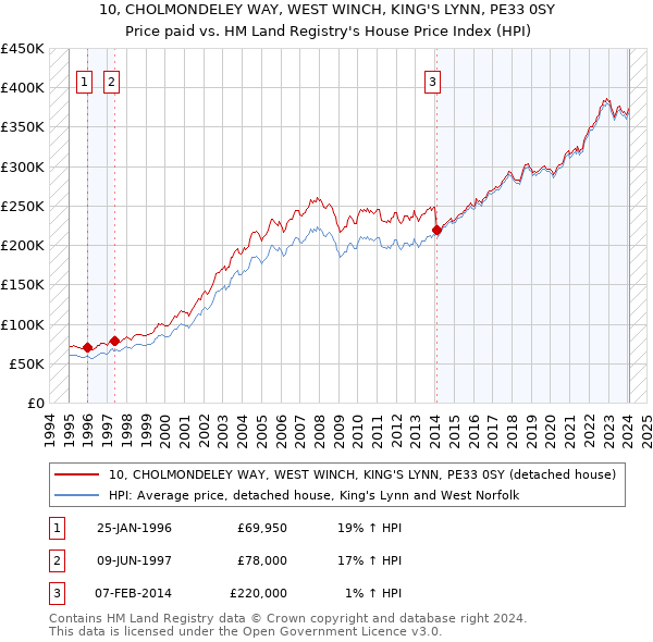 10, CHOLMONDELEY WAY, WEST WINCH, KING'S LYNN, PE33 0SY: Price paid vs HM Land Registry's House Price Index