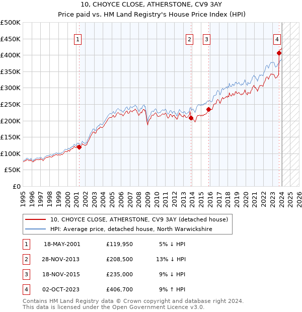 10, CHOYCE CLOSE, ATHERSTONE, CV9 3AY: Price paid vs HM Land Registry's House Price Index