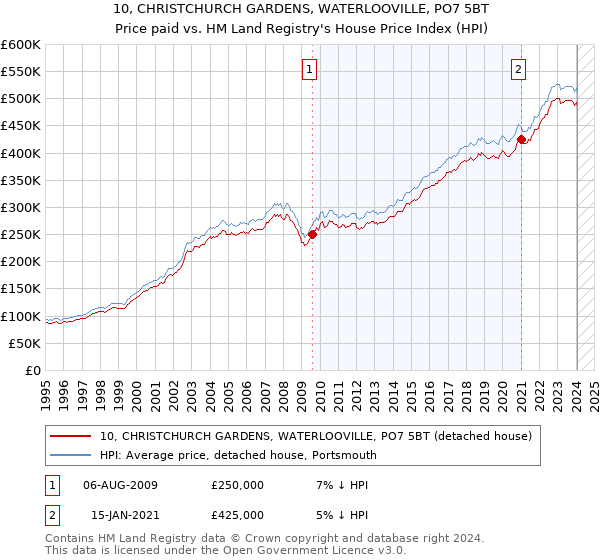 10, CHRISTCHURCH GARDENS, WATERLOOVILLE, PO7 5BT: Price paid vs HM Land Registry's House Price Index