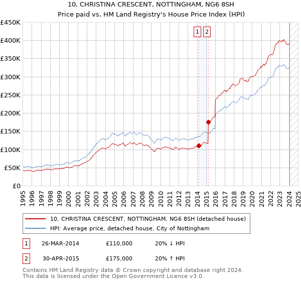 10, CHRISTINA CRESCENT, NOTTINGHAM, NG6 8SH: Price paid vs HM Land Registry's House Price Index
