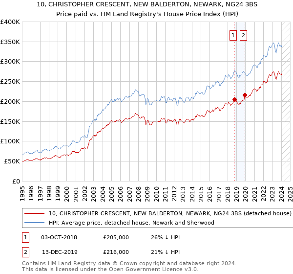 10, CHRISTOPHER CRESCENT, NEW BALDERTON, NEWARK, NG24 3BS: Price paid vs HM Land Registry's House Price Index