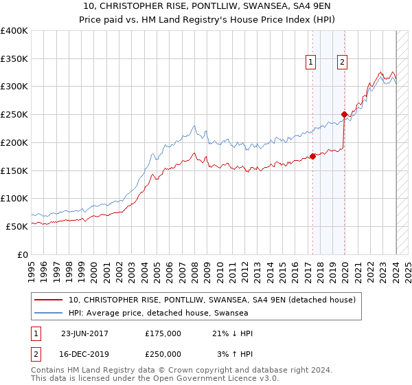 10, CHRISTOPHER RISE, PONTLLIW, SWANSEA, SA4 9EN: Price paid vs HM Land Registry's House Price Index