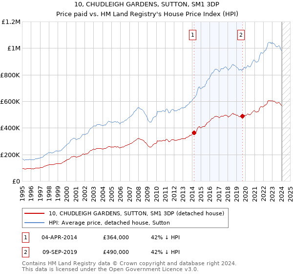 10, CHUDLEIGH GARDENS, SUTTON, SM1 3DP: Price paid vs HM Land Registry's House Price Index