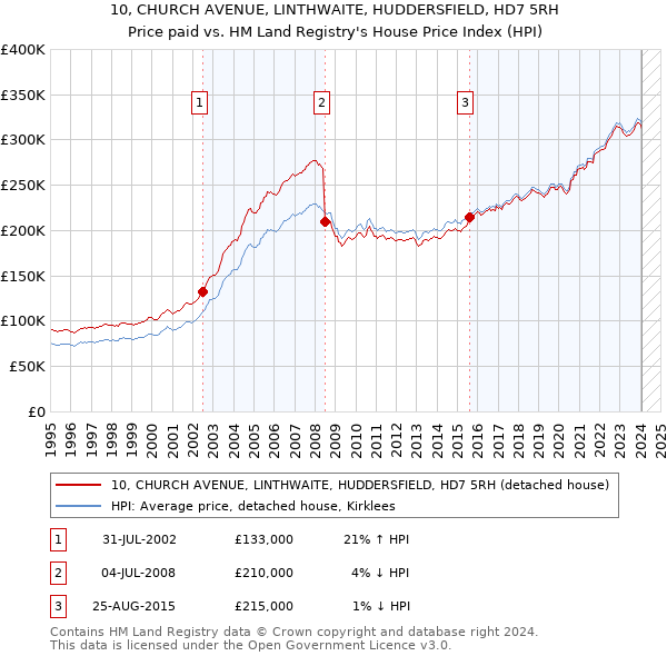 10, CHURCH AVENUE, LINTHWAITE, HUDDERSFIELD, HD7 5RH: Price paid vs HM Land Registry's House Price Index