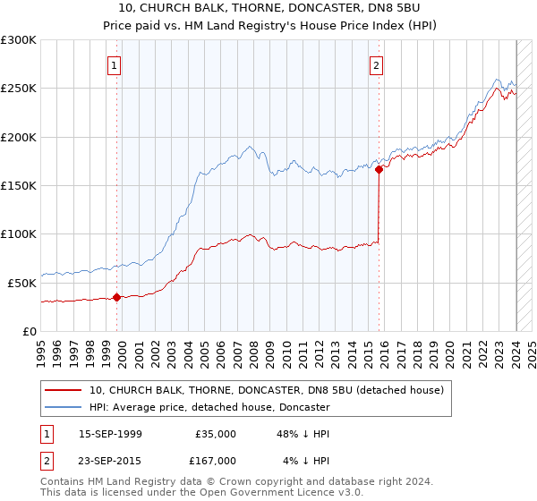 10, CHURCH BALK, THORNE, DONCASTER, DN8 5BU: Price paid vs HM Land Registry's House Price Index