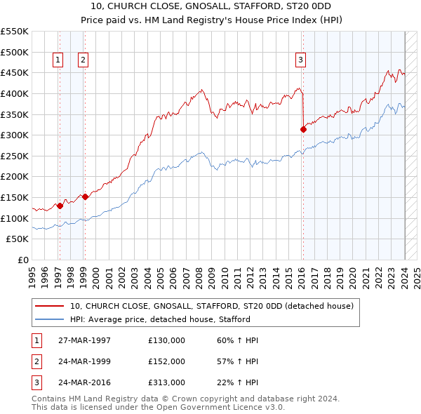 10, CHURCH CLOSE, GNOSALL, STAFFORD, ST20 0DD: Price paid vs HM Land Registry's House Price Index