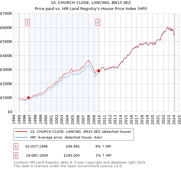 10, CHURCH CLOSE, LANCING, BN15 0EZ: Price paid vs HM Land Registry's House Price Index