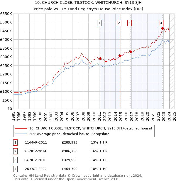 10, CHURCH CLOSE, TILSTOCK, WHITCHURCH, SY13 3JH: Price paid vs HM Land Registry's House Price Index