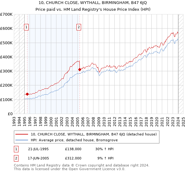 10, CHURCH CLOSE, WYTHALL, BIRMINGHAM, B47 6JQ: Price paid vs HM Land Registry's House Price Index