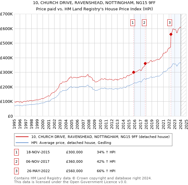 10, CHURCH DRIVE, RAVENSHEAD, NOTTINGHAM, NG15 9FF: Price paid vs HM Land Registry's House Price Index