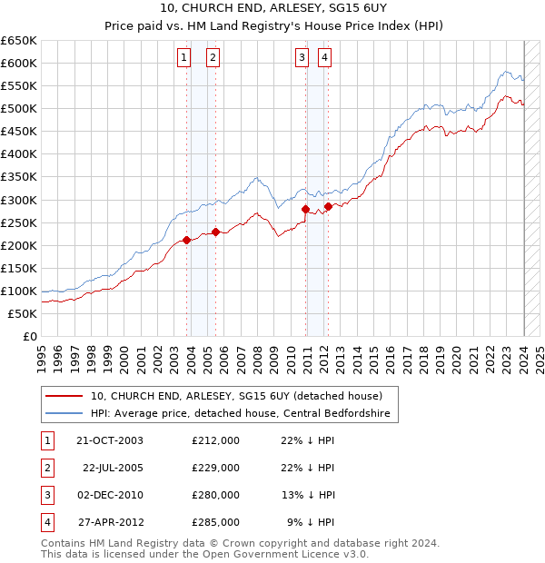 10, CHURCH END, ARLESEY, SG15 6UY: Price paid vs HM Land Registry's House Price Index