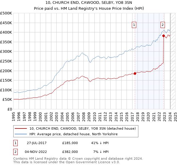 10, CHURCH END, CAWOOD, SELBY, YO8 3SN: Price paid vs HM Land Registry's House Price Index