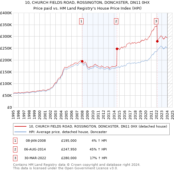 10, CHURCH FIELDS ROAD, ROSSINGTON, DONCASTER, DN11 0HX: Price paid vs HM Land Registry's House Price Index