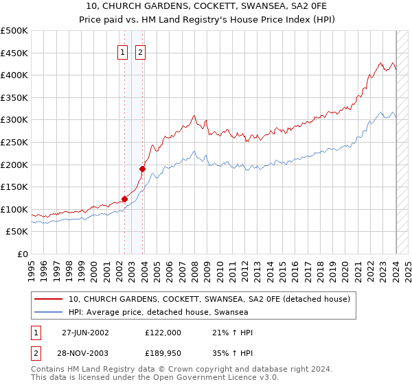 10, CHURCH GARDENS, COCKETT, SWANSEA, SA2 0FE: Price paid vs HM Land Registry's House Price Index