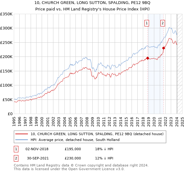 10, CHURCH GREEN, LONG SUTTON, SPALDING, PE12 9BQ: Price paid vs HM Land Registry's House Price Index