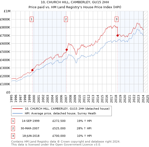 10, CHURCH HILL, CAMBERLEY, GU15 2HH: Price paid vs HM Land Registry's House Price Index