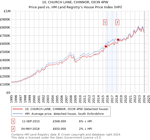 10, CHURCH LANE, CHINNOR, OX39 4PW: Price paid vs HM Land Registry's House Price Index