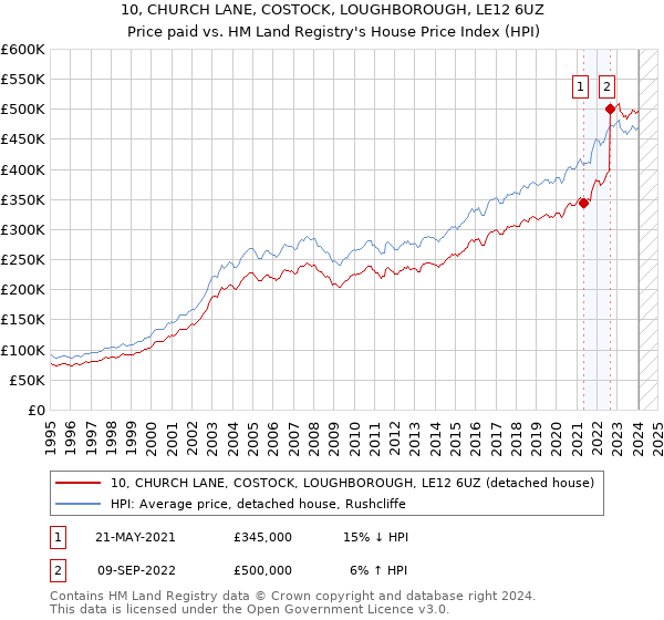 10, CHURCH LANE, COSTOCK, LOUGHBOROUGH, LE12 6UZ: Price paid vs HM Land Registry's House Price Index