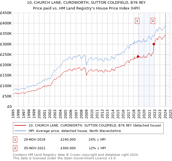 10, CHURCH LANE, CURDWORTH, SUTTON COLDFIELD, B76 9EY: Price paid vs HM Land Registry's House Price Index