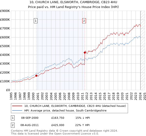 10, CHURCH LANE, ELSWORTH, CAMBRIDGE, CB23 4HU: Price paid vs HM Land Registry's House Price Index