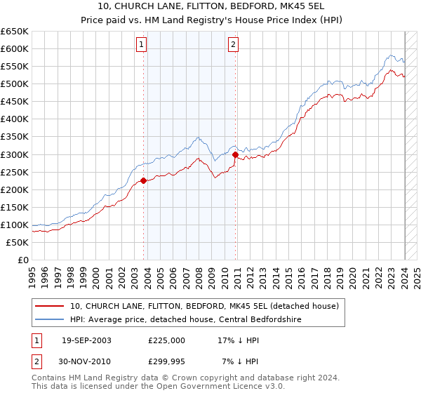 10, CHURCH LANE, FLITTON, BEDFORD, MK45 5EL: Price paid vs HM Land Registry's House Price Index