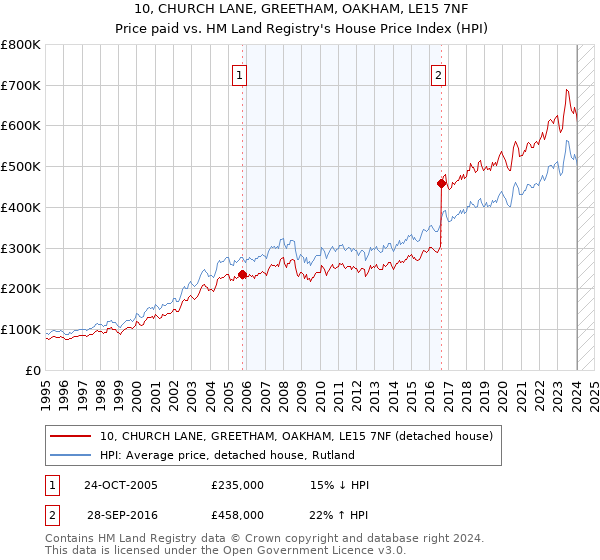 10, CHURCH LANE, GREETHAM, OAKHAM, LE15 7NF: Price paid vs HM Land Registry's House Price Index