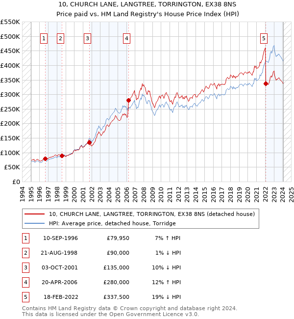 10, CHURCH LANE, LANGTREE, TORRINGTON, EX38 8NS: Price paid vs HM Land Registry's House Price Index