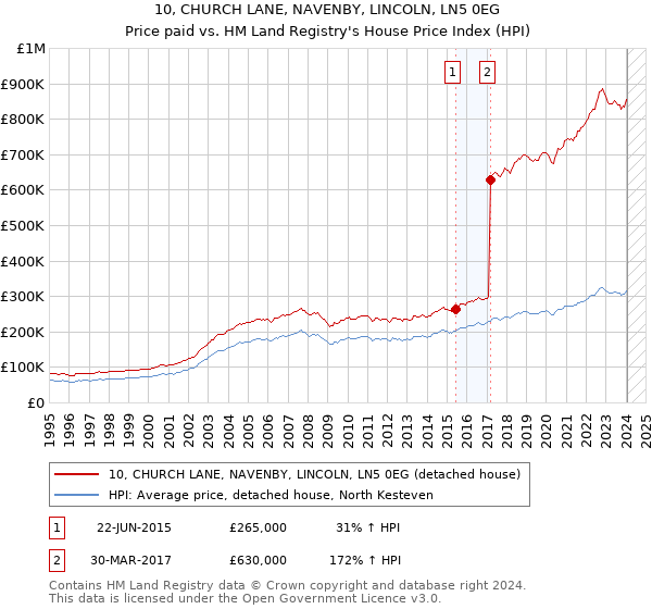 10, CHURCH LANE, NAVENBY, LINCOLN, LN5 0EG: Price paid vs HM Land Registry's House Price Index