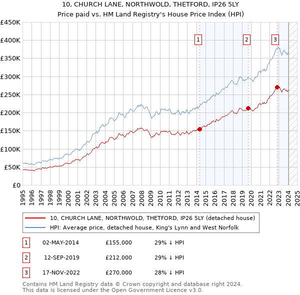 10, CHURCH LANE, NORTHWOLD, THETFORD, IP26 5LY: Price paid vs HM Land Registry's House Price Index