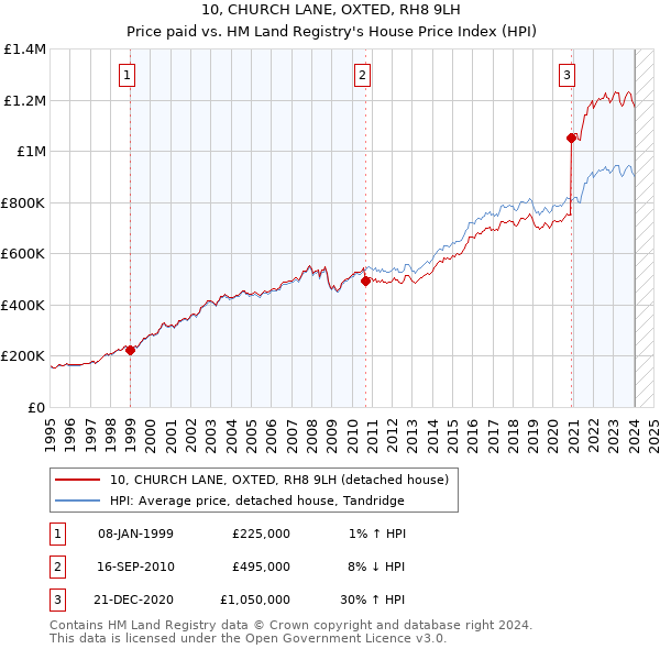 10, CHURCH LANE, OXTED, RH8 9LH: Price paid vs HM Land Registry's House Price Index