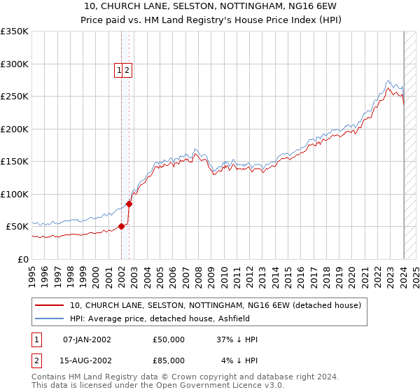 10, CHURCH LANE, SELSTON, NOTTINGHAM, NG16 6EW: Price paid vs HM Land Registry's House Price Index