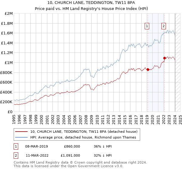 10, CHURCH LANE, TEDDINGTON, TW11 8PA: Price paid vs HM Land Registry's House Price Index