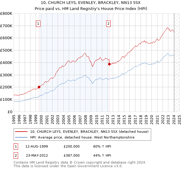 10, CHURCH LEYS, EVENLEY, BRACKLEY, NN13 5SX: Price paid vs HM Land Registry's House Price Index