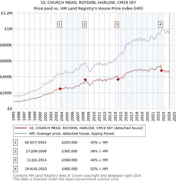 10, CHURCH MEAD, ROYDON, HARLOW, CM19 5EY: Price paid vs HM Land Registry's House Price Index