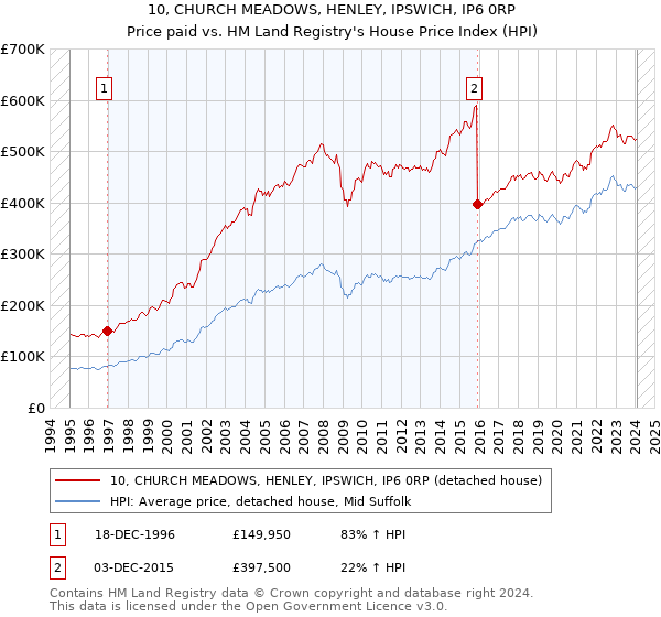 10, CHURCH MEADOWS, HENLEY, IPSWICH, IP6 0RP: Price paid vs HM Land Registry's House Price Index