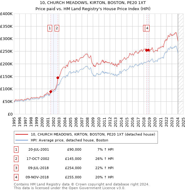 10, CHURCH MEADOWS, KIRTON, BOSTON, PE20 1XT: Price paid vs HM Land Registry's House Price Index