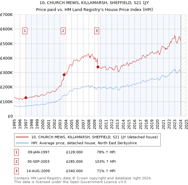 10, CHURCH MEWS, KILLAMARSH, SHEFFIELD, S21 1JY: Price paid vs HM Land Registry's House Price Index