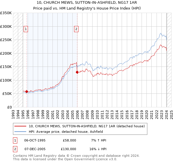 10, CHURCH MEWS, SUTTON-IN-ASHFIELD, NG17 1AR: Price paid vs HM Land Registry's House Price Index