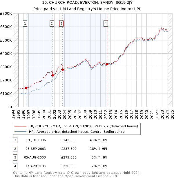 10, CHURCH ROAD, EVERTON, SANDY, SG19 2JY: Price paid vs HM Land Registry's House Price Index