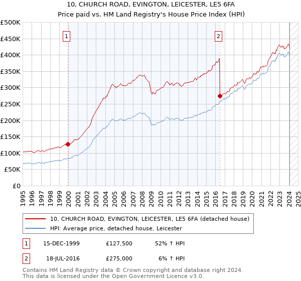 10, CHURCH ROAD, EVINGTON, LEICESTER, LE5 6FA: Price paid vs HM Land Registry's House Price Index
