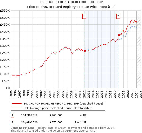 10, CHURCH ROAD, HEREFORD, HR1 1RP: Price paid vs HM Land Registry's House Price Index