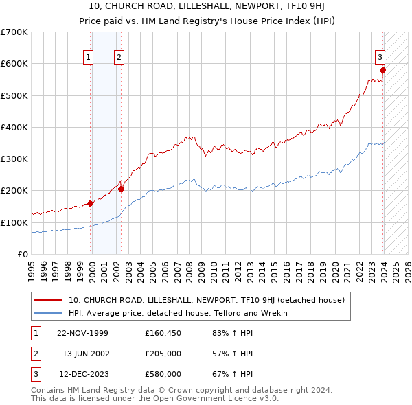 10, CHURCH ROAD, LILLESHALL, NEWPORT, TF10 9HJ: Price paid vs HM Land Registry's House Price Index