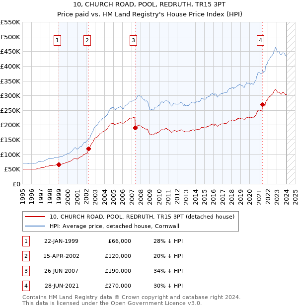 10, CHURCH ROAD, POOL, REDRUTH, TR15 3PT: Price paid vs HM Land Registry's House Price Index