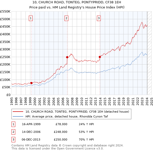 10, CHURCH ROAD, TONTEG, PONTYPRIDD, CF38 1EH: Price paid vs HM Land Registry's House Price Index