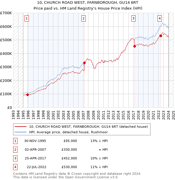 10, CHURCH ROAD WEST, FARNBOROUGH, GU14 6RT: Price paid vs HM Land Registry's House Price Index