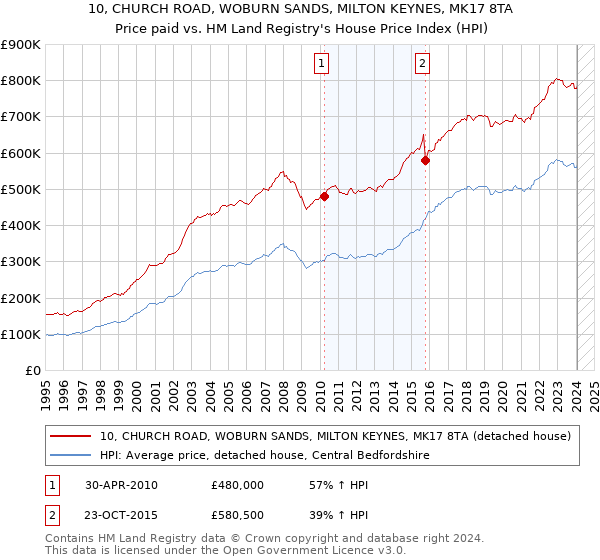 10, CHURCH ROAD, WOBURN SANDS, MILTON KEYNES, MK17 8TA: Price paid vs HM Land Registry's House Price Index