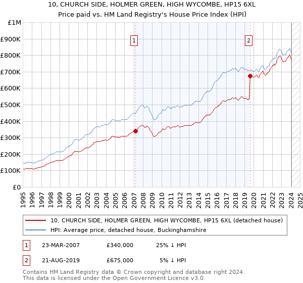 10, CHURCH SIDE, HOLMER GREEN, HIGH WYCOMBE, HP15 6XL: Price paid vs HM Land Registry's House Price Index